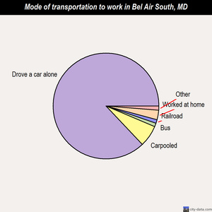 Bel Air South mode of transportation to work chart
