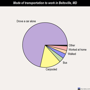 Beltsville mode of transportation to work chart