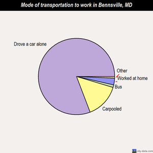 Bennsville mode of transportation to work chart