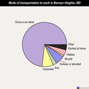 Berwyn Heights mode of transportation to work chart