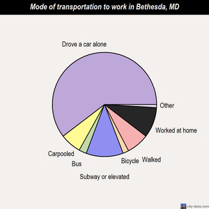 Bethesda mode of transportation to work chart