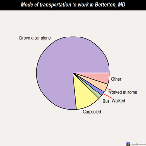 Betterton mode of transportation to work chart