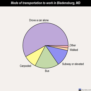 Bladensburg mode of transportation to work chart