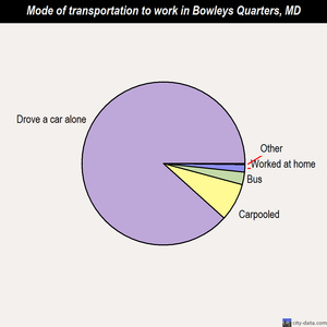 Bowleys Quarters mode of transportation to work chart
