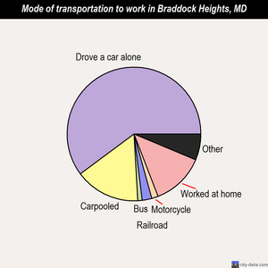 Braddock Heights mode of transportation to work chart