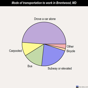 Brentwood mode of transportation to work chart