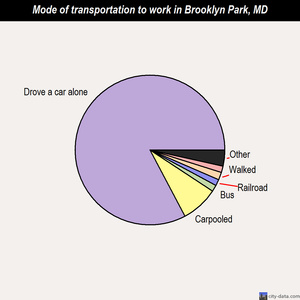 Brooklyn Park mode of transportation to work chart