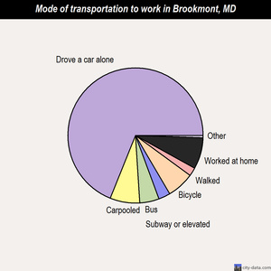 Brookmont mode of transportation to work chart