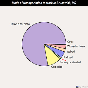 Brunswick mode of transportation to work chart
