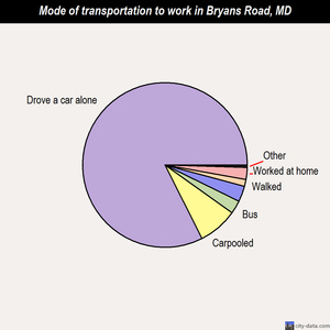Bryans Road mode of transportation to work chart