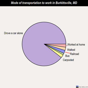 Burkittsville mode of transportation to work chart