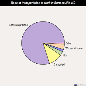 Burtonsville mode of transportation to work chart