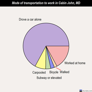 Cabin John mode of transportation to work chart