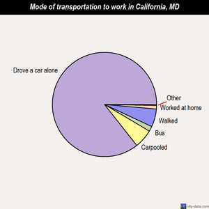 California mode of transportation to work chart