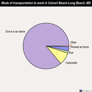 Calvert Beach-Long Beach mode of transportation to work chart