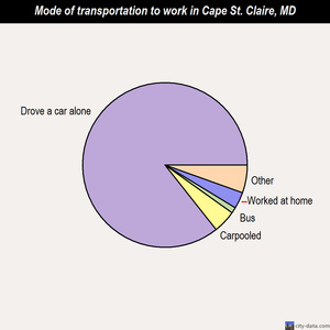Cape St. Claire mode of transportation to work chart