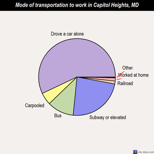 Capitol Heights mode of transportation to work chart