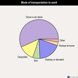 Carmody Hills-Pepper Mill Village mode of transportation to work chart