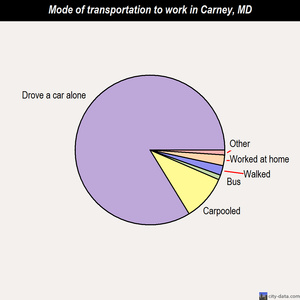 Carney mode of transportation to work chart