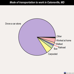 Catonsville mode of transportation to work chart
