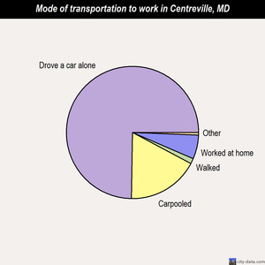 Centreville mode of transportation to work chart