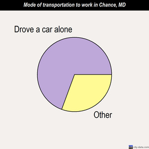 Chance mode of transportation to work chart