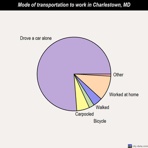Charlestown mode of transportation to work chart
