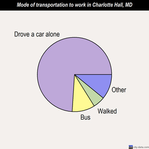 Charlotte Hall mode of transportation to work chart