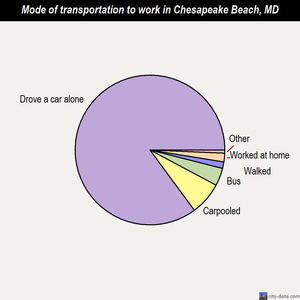 Chesapeake Beach mode of transportation to work chart