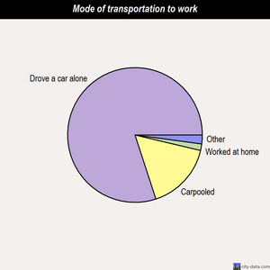 Chesapeake Ranch Estates-Drum Point mode of transportation to work chart