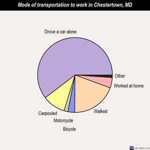 Chestertown mode of transportation to work chart