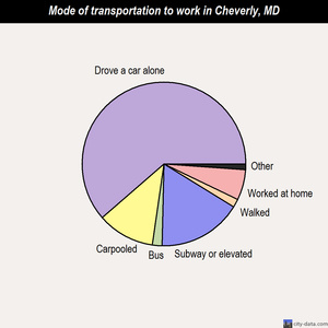 Cheverly mode of transportation to work chart