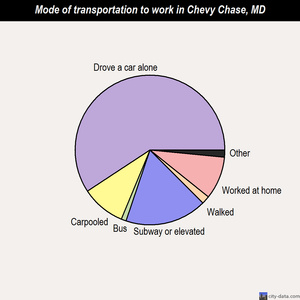 Chevy Chase mode of transportation to work chart