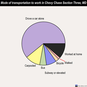 Chevy Chase Section Three mode of transportation to work chart