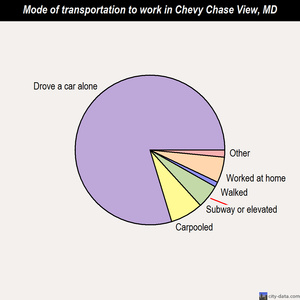 Chevy Chase View mode of transportation to work chart