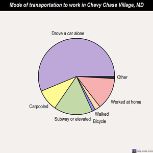 Chevy Chase Village mode of transportation to work chart
