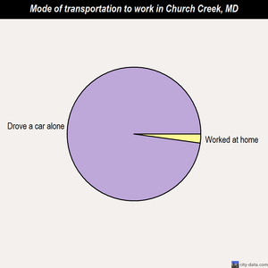 Church Creek mode of transportation to work chart