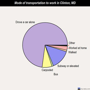Clinton mode of transportation to work chart