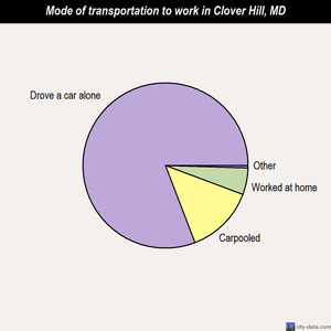 Clover Hill mode of transportation to work chart