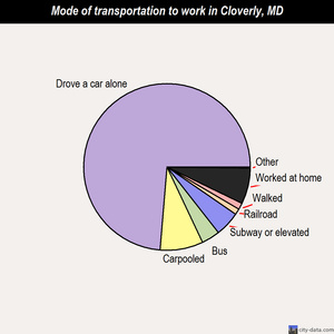 Cloverly mode of transportation to work chart