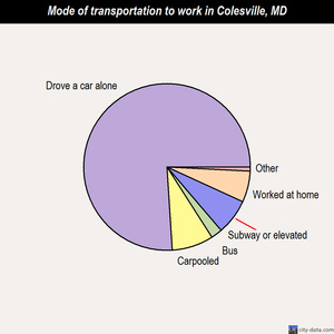 Colesville mode of transportation to work chart