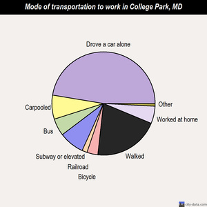 College Park mode of transportation to work chart