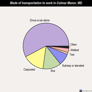 Colmar Manor mode of transportation to work chart