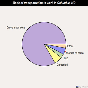 Columbia mode of transportation to work chart