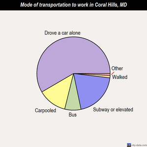 Coral Hills mode of transportation to work chart