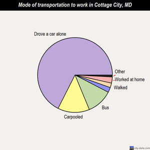 Cottage City mode of transportation to work chart
