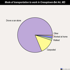 Cresaptown-Bel Air mode of transportation to work chart