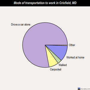 Crisfield mode of transportation to work chart