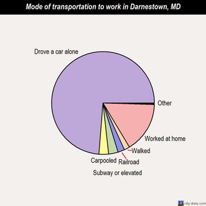 Darnestown mode of transportation to work chart