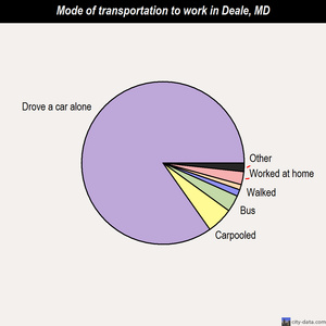 Deale mode of transportation to work chart
